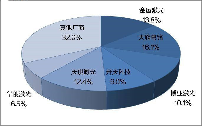 未來(lái)10年內(nèi) 我國(guó)激光切割機(jī)市場(chǎng)需求將達(dá)100億元以上！